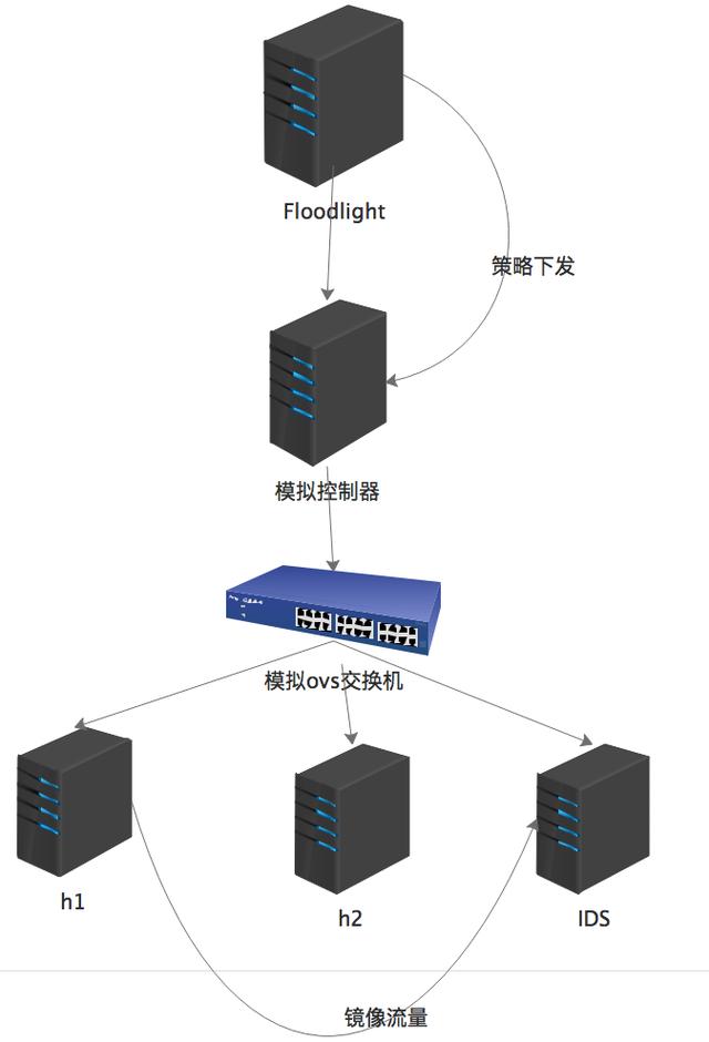 SDN是什么