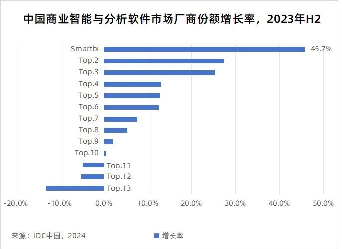 思迈特软件2023H2商业智能和分析软件市场份额增长速度跃居第一