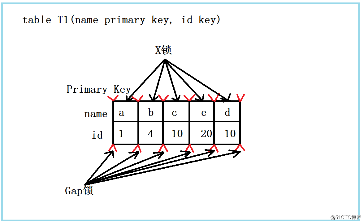 mysql执行一条语句会加锁吗_一条简单的更新语句，MySQL是如何加锁的？