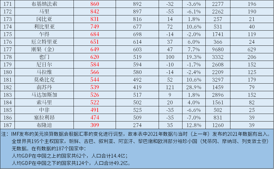 2022年世界各国人均GDP排名