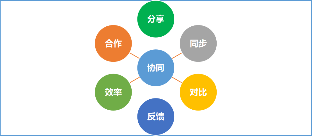 协同工作成趋势,如何选择团队办公协同软件_飞项、teambiton、飞书、日事清等协同办公软件-CSDN博客
