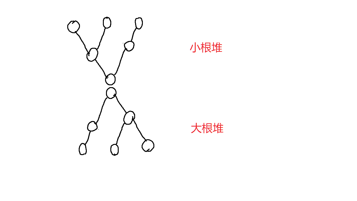 顾名思义对顶堆就是两堆组合在一起上面是小根堆下面是大根堆如何应用