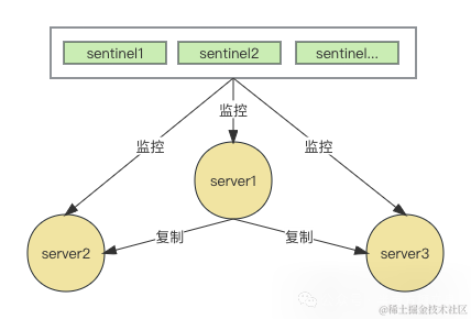 <span style='color:red;'>深入</span>理解<span style='color:red;'>Redis</span><span style='color:red;'>哨兵</span>原理