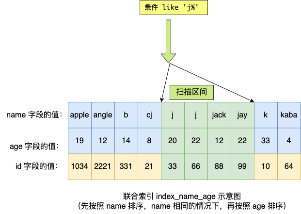 MySQL索引_什么是索引_索引的分类_什么时候需要/不需要创建索引_优化索引_索引失效