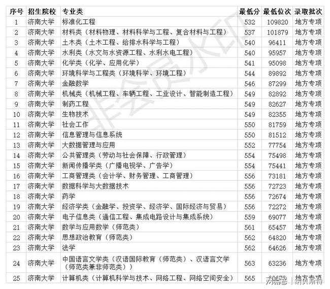 2020济南大学计算机专业分数线,济南大学2020年山东各专业录取分数线 最低487分...