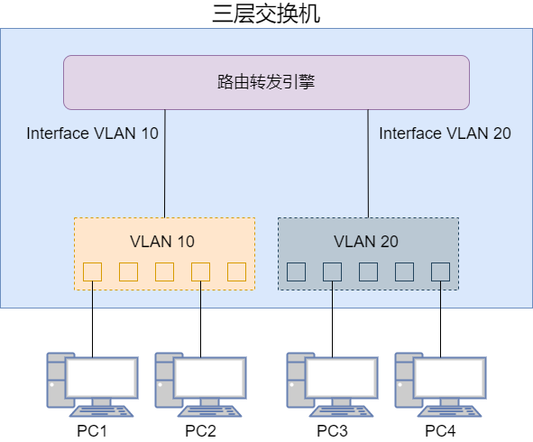 花式方法搞定不同vlan的主机互通