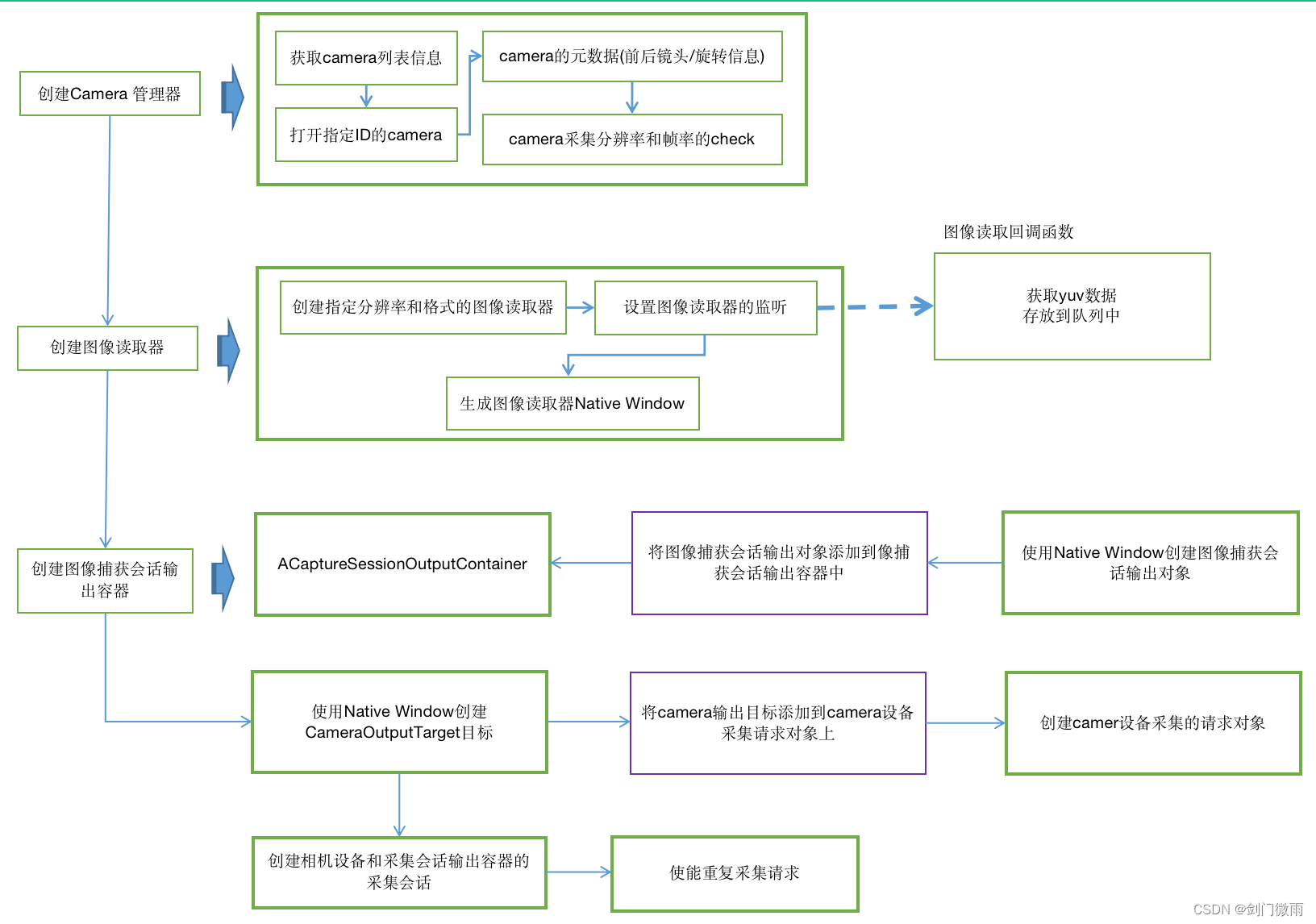 NDK Android平台camera2采集视频_android ndk. 摄像-CSDN博客