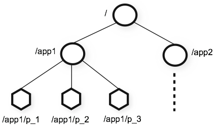 Zookeeper入门（1）——zookeeper的基本概念