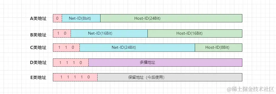 IP地址分类