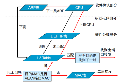 网络学习：Vlan间路由