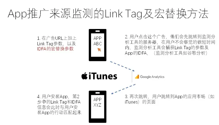 从数字化营销与运营视角：看流量效果的数据分析