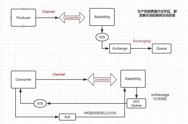 RabbitMQ消息队列的测试点