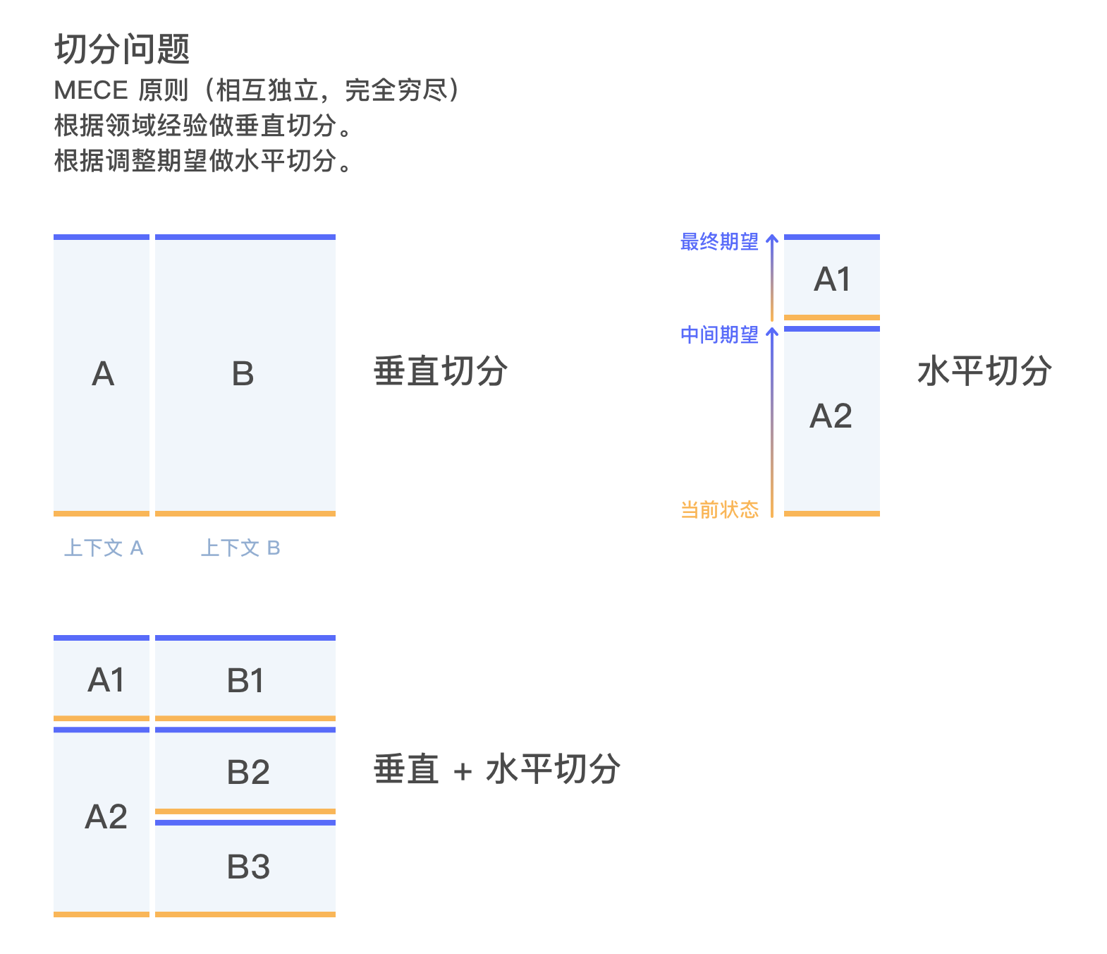 问题的切分.png