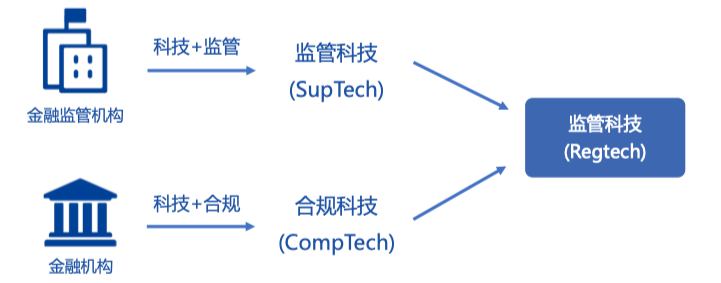 【金融科技前沿】【长文】金融监管、监管科技以及银行业监管报送概述「建议收藏」