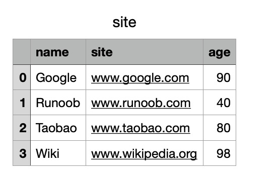 <span style='color:red;'>Pandas</span> <span style='color:red;'>数据</span><span style='color:red;'>结构</span> – <span style='color:red;'>Pandas</span> CSV 文件