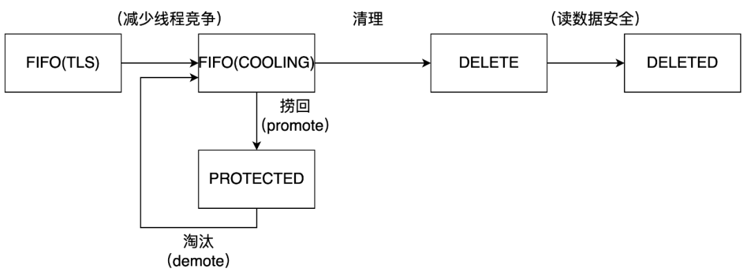 读友好的缓存淘汰算法_链表_11