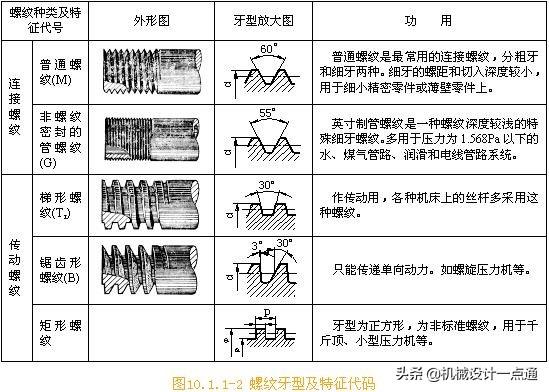 管螺纹如何标注 螺纹的种类竟有这么乱 你才接触过几种 看完你就知道了 Weixin 的博客 程序员资料 程序员资料