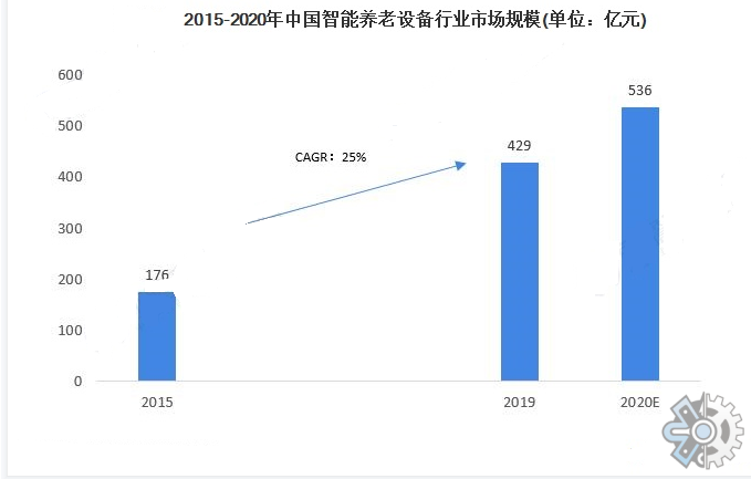 智能养老设备行业研究：到2026年市场规模有望突破1760亿元