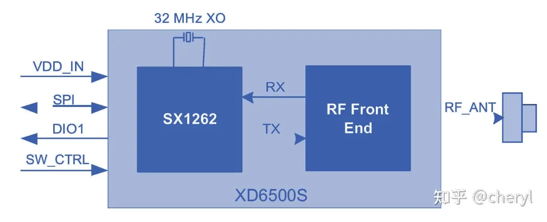 XD6500S— LoRa SIP模块