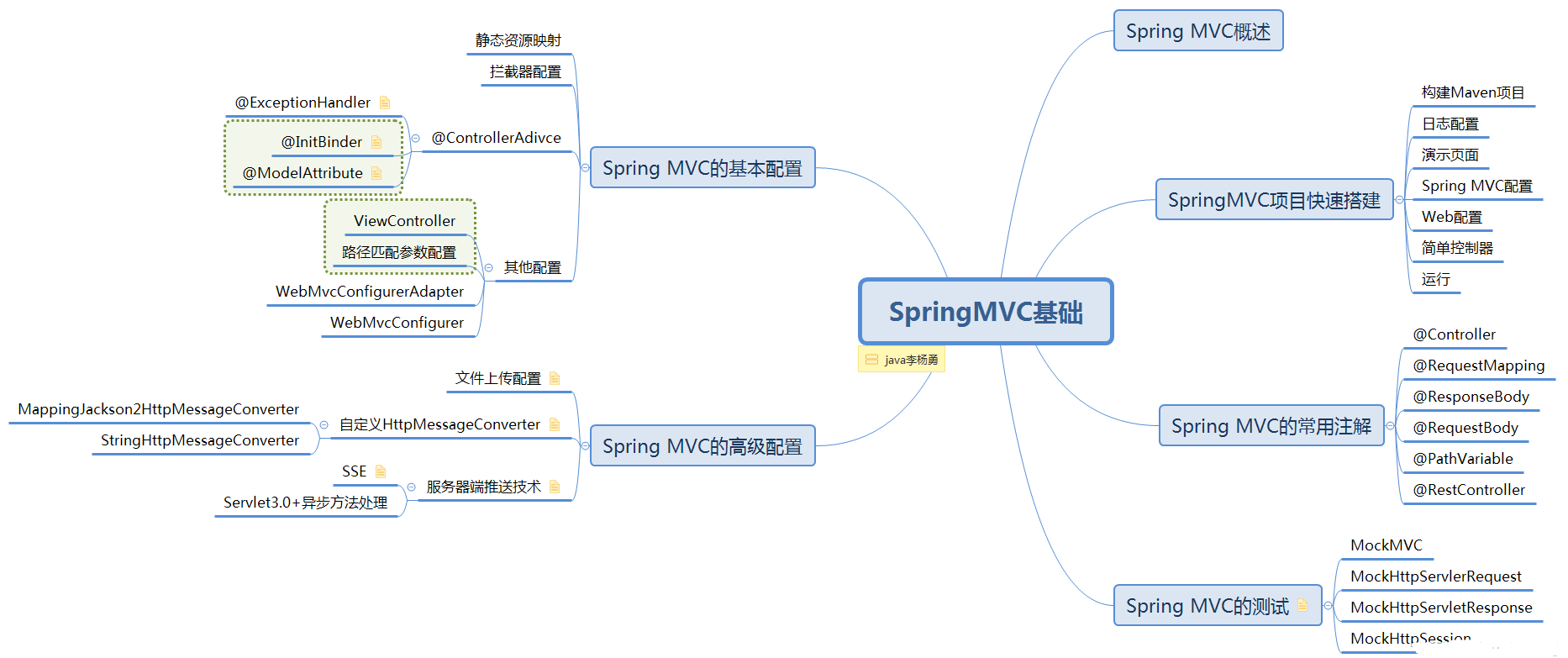 「最强」Springboot学习路线汇总（升职加薪必备架构图）