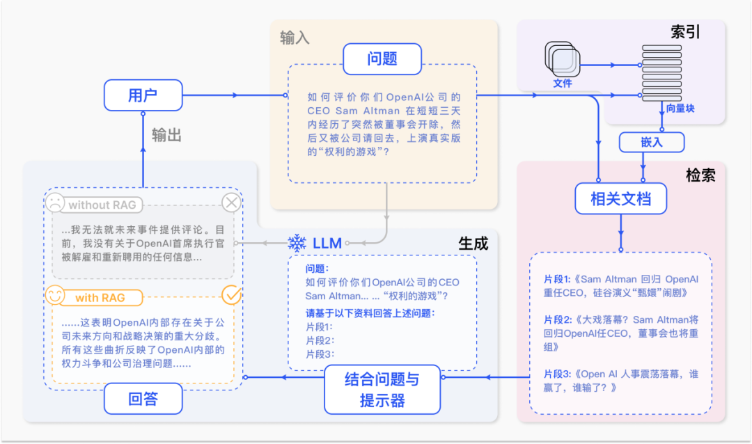 检索增强生成用于大型语言模型：综述