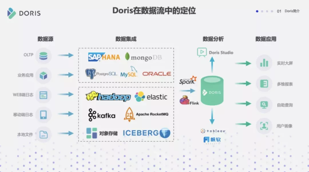 Doris 与 ClickHouse 的深度对比及选型建议