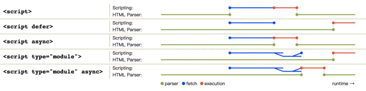 script标签type值application/json，importmap和module