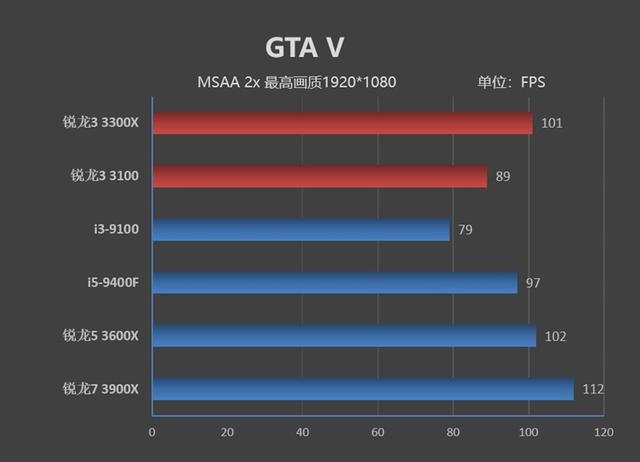 7500cpuz跑分i5i59400f与i77700k都不是对手锐龙331003300x首发