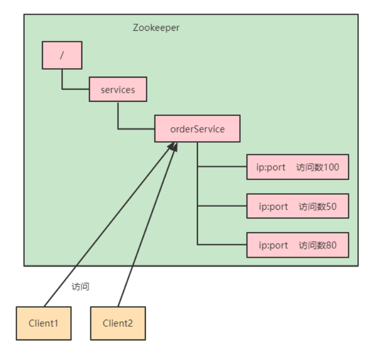 终于找到了最新版的Zookeeper入门级教程，建议收藏！_数据_13