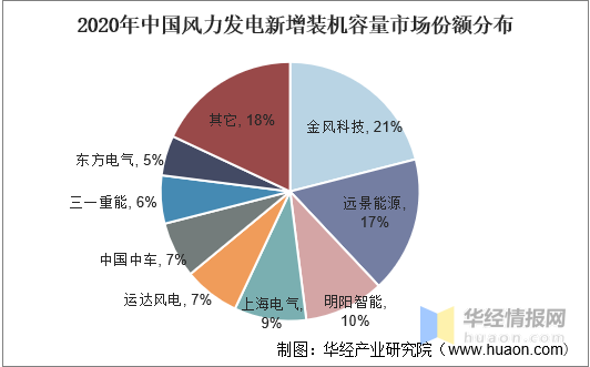 2021年中国风力发电行业发展现状分析，海上风力发电发展潜力巨大「图」