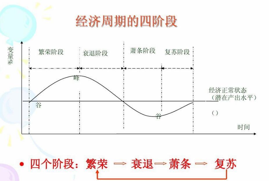 经济周期图表图片