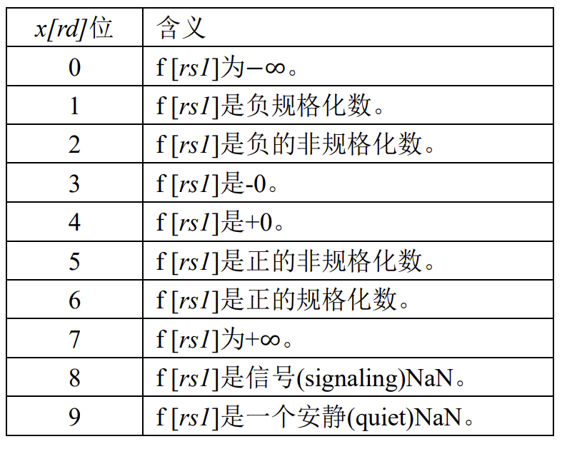 RISCV Reader笔记_4 乘除，浮点扩展