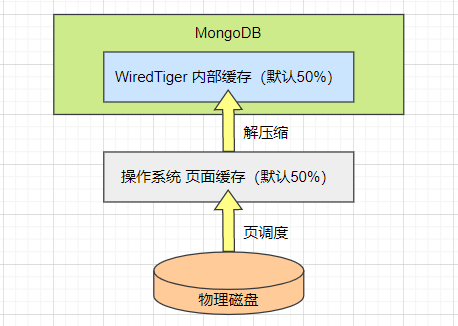 MongoDB存储原理