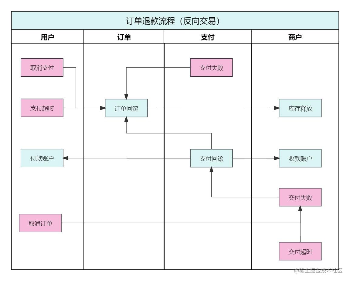 订单退款流程（逆向交易）.jpg