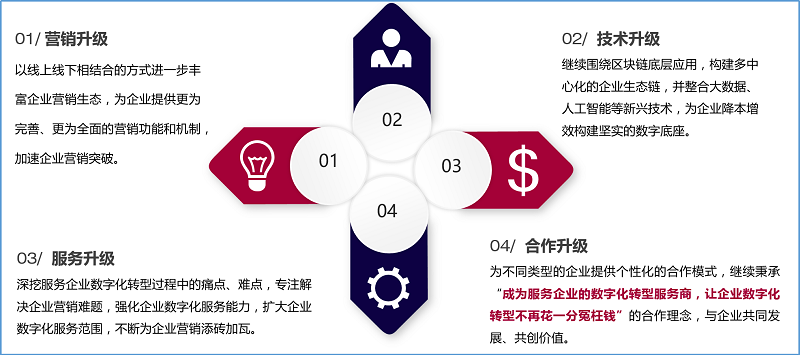 探索动销方案创新路径，开启企业增长新引擎