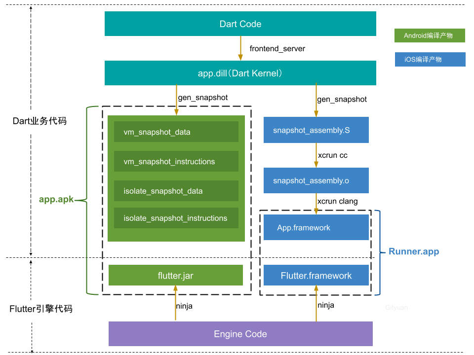字节跳动技术整理：一文秒懂Flutter 跨平台演进及架构