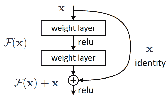 一个简单的 ResNet 块