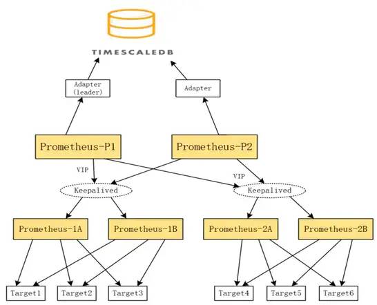 Prometheus 高可用方案插图6