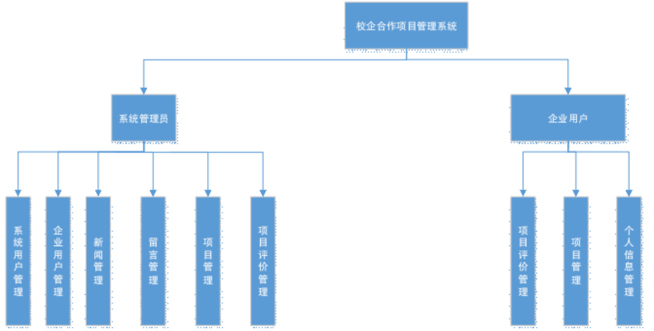 基于springboot+vue实现的校企合作项目管理系统