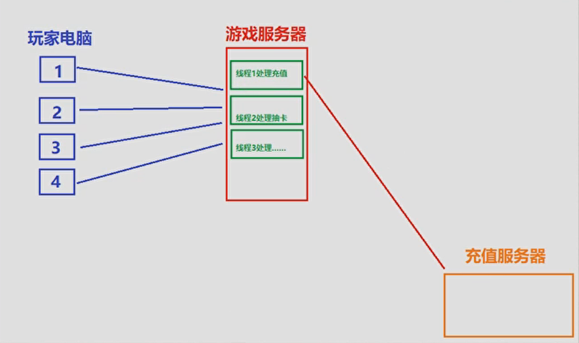 C++多线程(并发、进程、线程的基本概念和综述)