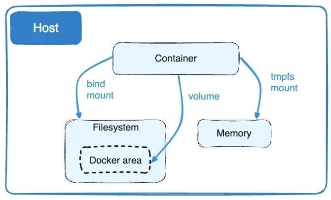 写点东西《Docker入门（上）》