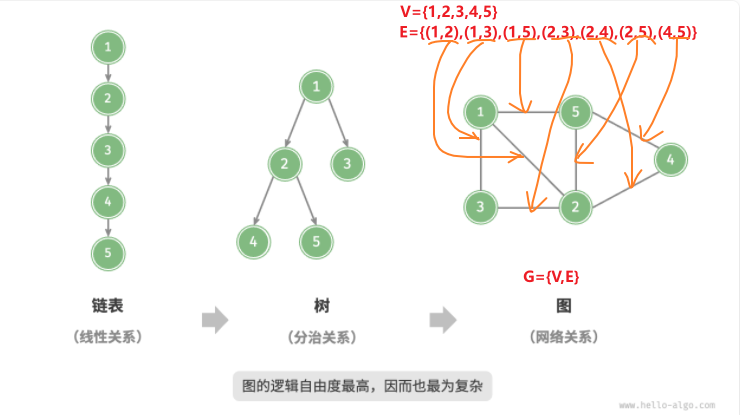 【学习笔记】<span style='color:red;'>数据</span><span style='color:red;'>结构</span>与算法07 - <span style='color:red;'>图</span>：<span style='color:red;'>邻接</span><span style='color:red;'>表</span>，<span style='color:red;'>邻接</span><span style='color:red;'>矩阵</span>