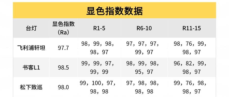 松下的台灯值得入手吗？书客、飞利浦热门品牌横评分享！