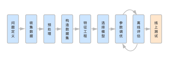 图1. CTR问题解决步骤