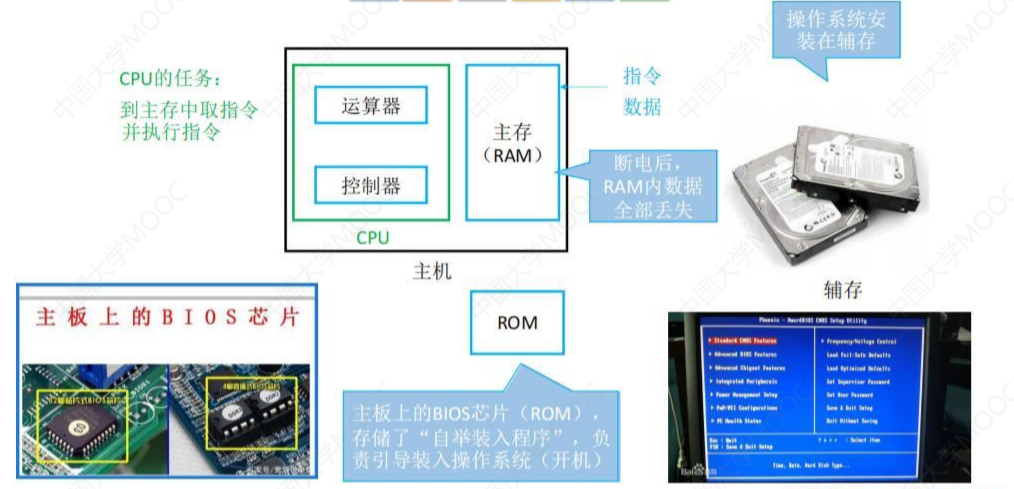 3.2主存储器的基本组成