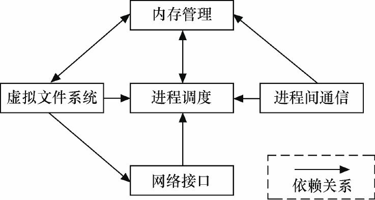 Linux驱动开发