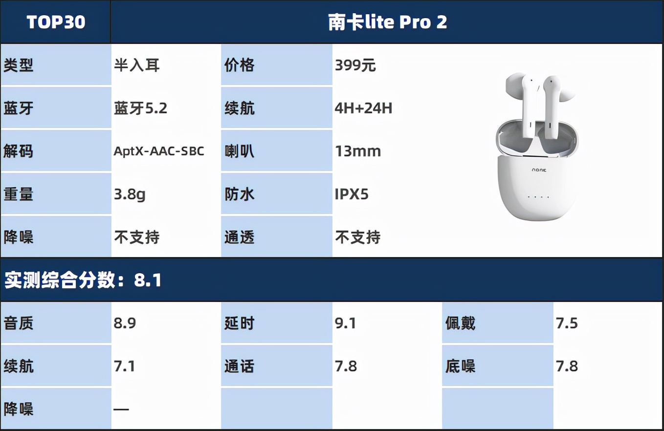 2022蓝牙耳机全球排行榜