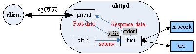 Openwrt Web gui LUCI 流程浅析