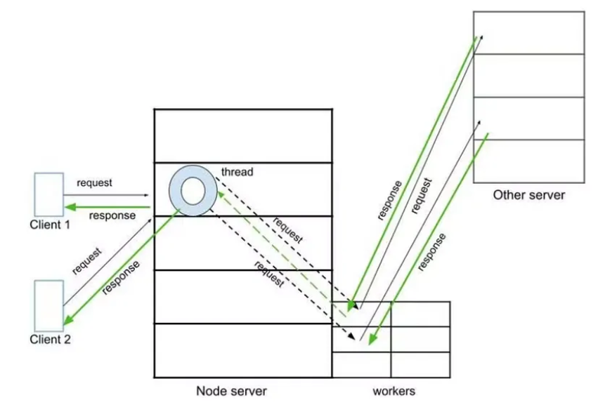 Node.js如何处理多个请求？