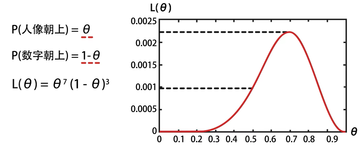 概率、似然、极大似然估计
